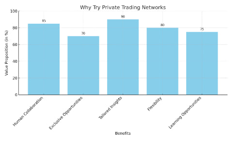 Graph Placeholder: "Why Try Private Trading Networks"